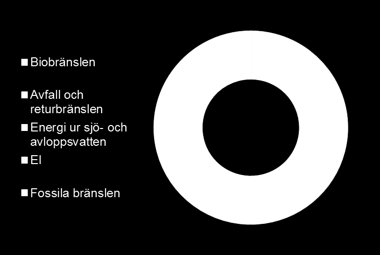 Tillförd energi 2011 Vår fjärrvärme består av cirka 84 % förnybara och återvunna bränslen Fortum Värme har sedan 1990 bidragit till minskade utsläpp