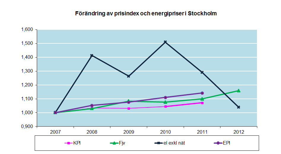 Fjärrvärmepriset är stabilt relativt elpriset Fjärrvärmepriset är stabilt EPI