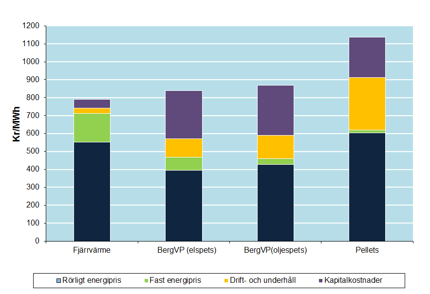 Kostnadsnivå och struktur för olika uppvärmningsalternativ