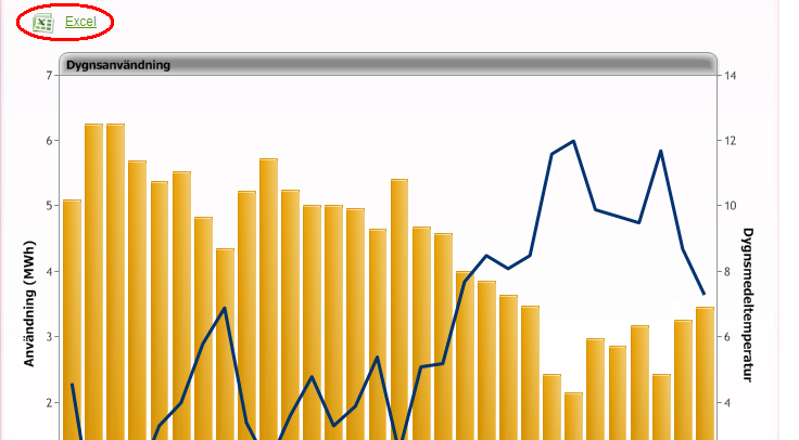 Exportera förbrukningsdata All förbrukningsdata