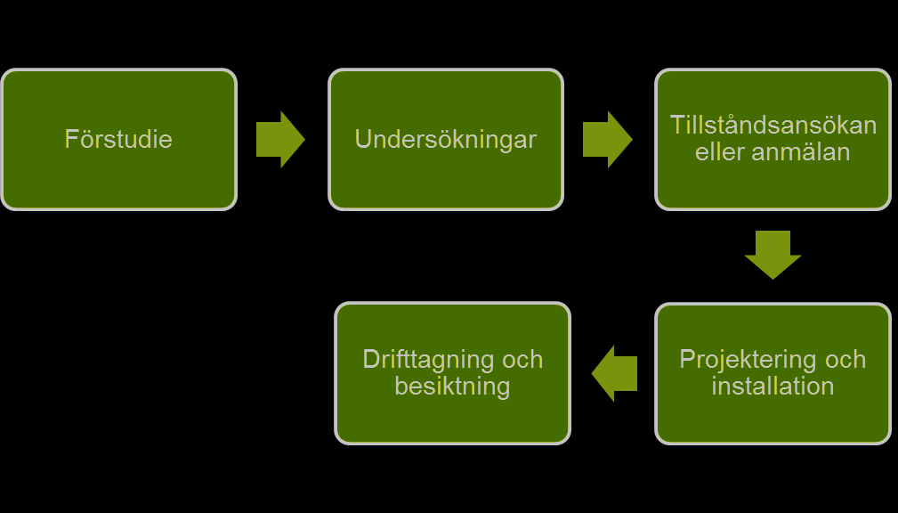 Exempel på genomförandeprocess vid