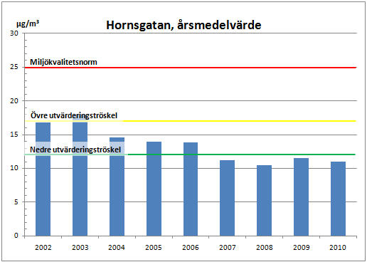 Mätning i trafikmiljö De högsta halterna i trafikmiljö finns längs infartsleder i de större tätorterna och i hårt trafikbelastade gaturum.