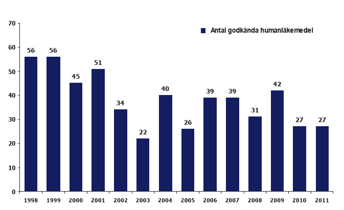 Figur 4. Antal nya humanläkemedel (nya substanser) som godkänts av Läkemedelsverket mellan 1998 och 2011.