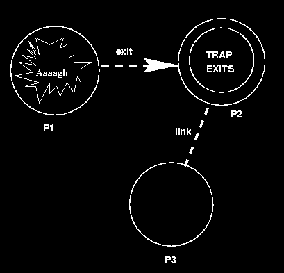 Länkade processer I Erlang kan man skapa länkar mellan processer genom att kalla på link(other_pid). I detta fall skapas en länk mellan processen som gjorde anropet och processen med namnet Other_Pid.