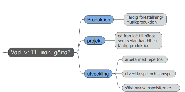 Illustration 1: Mindmap över hur medel motsvarande en Symfoniorkester kan användas inom genren 11 Genrens status Under de senaste fyrtio åren har det hänt mycket inom genren och folk- och världsmusik