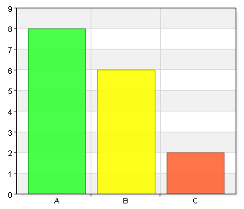 Fungerar nuvarande kontaktpolitikerorganisation bra? Namn Antal % A. Ja 8 50 B. Nej 6 37,5 C.