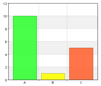 Har valet av uppföljningsområden varit relevant, utifrån nämndens behov? Namn Antal % A. Ja 10 62,5 B. Nej 1 6,2 C.