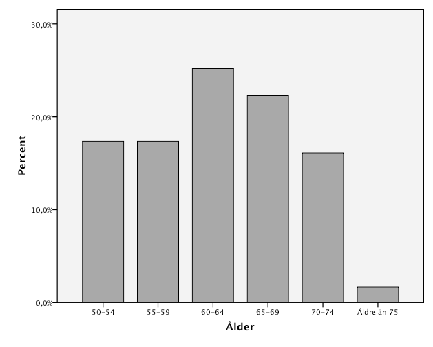 Åldersfördelningen hos respondenterna ser ut enligt figur 5 nedan.