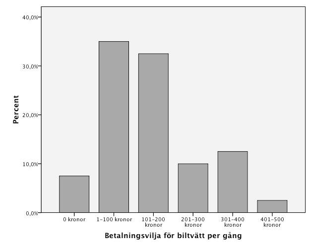 Knappt en femtedel av respondenterna vill ha biltvätt kopplat till sitt boende.