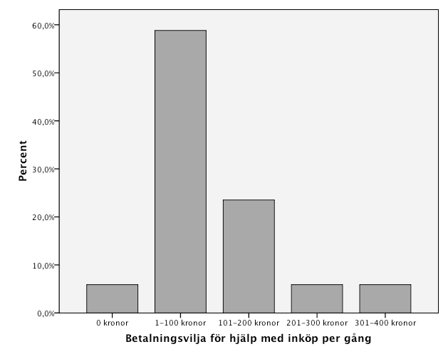 Intresset för hjälp med inköp av varor är inte särskilt stort, knappt en tiondel av respondenterna är i behov av tjänsten.