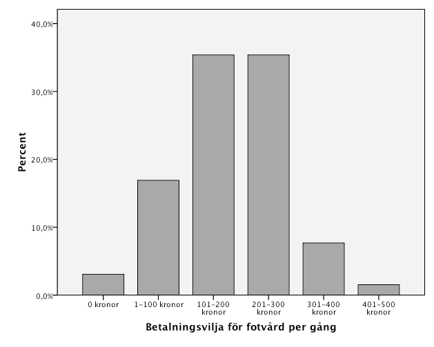 Fotvård är knappt en tredjedel av respondenterna angelägna av att ha via sitt boende. Däremot tror två femtedelar att de kommer efterfråga tjänsten i framtiden.