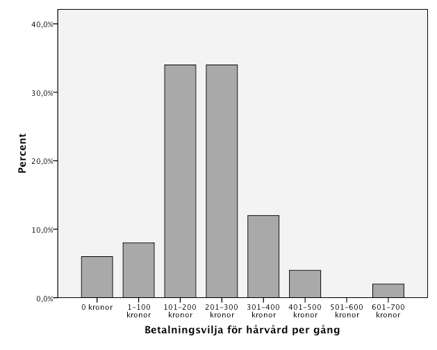 Att ha hårvård förenat med sitt boende är nästan en fjärdedel av respondenterna intresserade av.