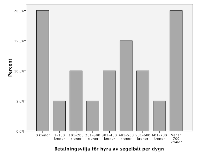 Möjlighet att hyra segelbåt via boendet är endast en tiondel av respondenterna intresserade av och något mer än en tiondel kan vara intresserade av