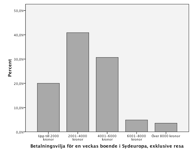 10.3.2 Utlandsboende Majoriteten av respondenterna tycker att det är viktigt med möjlighet till utlandsboende genom sin framtida bostad.