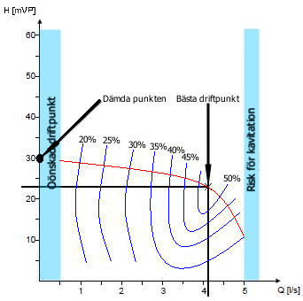 Skruvpumpen har ett nästintill konstant flöde, vilket kan ses på pumpkurvan i Figur 5.8. Verkningsgraden för pumpen ökar vid ett ökande tryck (maximal verkningsgrad runt 20-30 %).