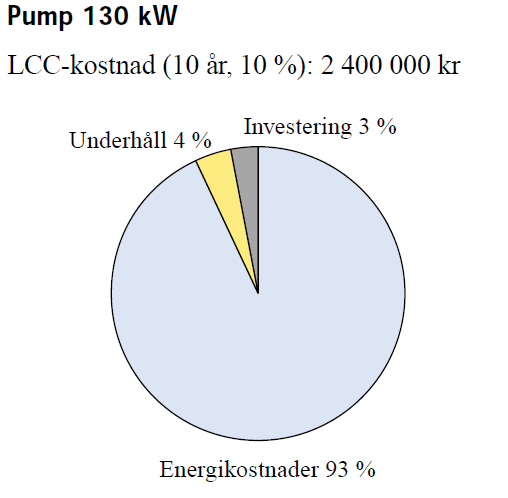 Exempel på LCC