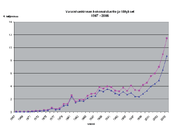 Figur 1. Diagram över den totala finansieringen och redovisningen 1967 2006.