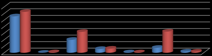 32 Arbets maskiner 18% Nox, kväveoxid 212 ton/år Energian vändning 27% Transporter 55% Industri 0% FIGUR 18 NOX I KINDA 2008, KÄLLA RUS.LST.