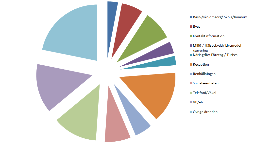 Kommunikationsenheten: Statistik från