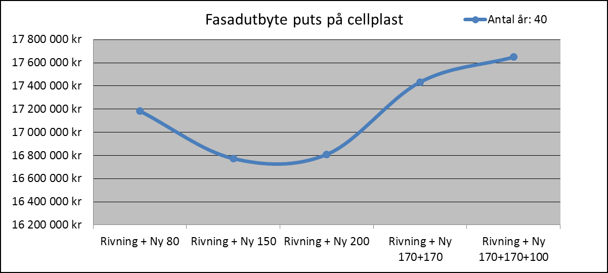 Om samma fasad antas renoveras och isoleras med mineralull ger det en kostnad som skiljer omkring 600 000 kronor totalt, eller 800 kronor per kvadratmeter fasadyta, se Figur 6-9.