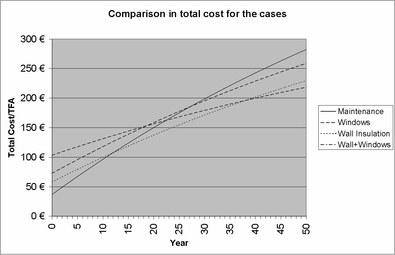 one, (EUR) 40 552 30 752 28 327 19 021 Savings year one, (EUR) 0 9 800 12 225 21 531 0 1 2 3 Façade renovation Window change Wall insulation Wall and Windows Financial evaluation To find the highest