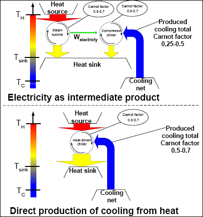 Figur 5 Hur carnotfaktorn försämras när el är mellanprodukt vid kylproduktion (Rydstrand, 2004) Absorptionskylans fördelar, både ur energieffektivitetssynpunkt och ur miljösynpunkt, jämfört med