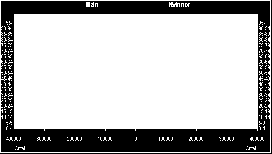 61 1.1.5 Age/sex structure (age pyramid) 0-14 years: 15.7% (male 733,597/female 692,194) 15-64 years: 65.5% (male 3,003,358/female 2,927,038) 65 years and over: 18.