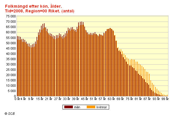 62 1.1.7 Population increase over time, 2008: www.scb.