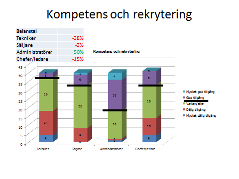 12 Kompetensutvecklingen teknikutbildning och attraktivitet Kronoberg har nominellt goda förutsättningar vad gäller befolkningsutvecklingen.