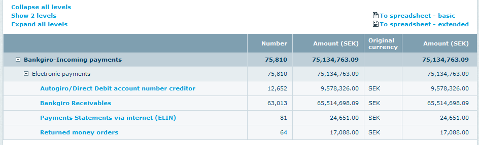 Det är möjligt att vilja olika nivåer genom att klicka på listan över presentationen av uppgifterna eller genom att klicka på plustecknet framför texten i presentationen.