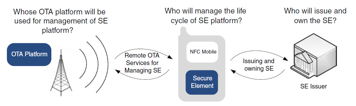 Figur 2: Det är ännu oklart vilka organisationer som agerar OTA-tjänsteleverantör och säkerhetselementsförvaltare. (Coskun, Ozdenizci & Ok, 2012) 5.2.2 Funktionalitet NFC-mobilbetalning kräver en NFC-kompatibel mobiltelefon och en NFC-betalterminal.