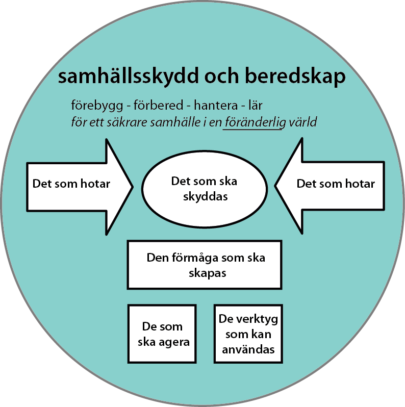 samhällsskydd och beredskap 11 (27) Figur 1a: Tankemodell för området samhällsskydd och beredskap - grundläggande kategorier 2.1 Det som ska skyddas 2.1.1 Förslag till rubriker i tankemodellen Arbetet inom samhällsskydd och beredskap ska bidra till såväl individens som samhällets och nationens säkerhet.