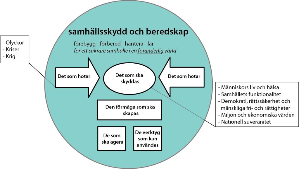 samhällsskydd och beredskap 13 (27) värdet på det som skadas) och Politiskt/socialt (kvalitativ bedömning).