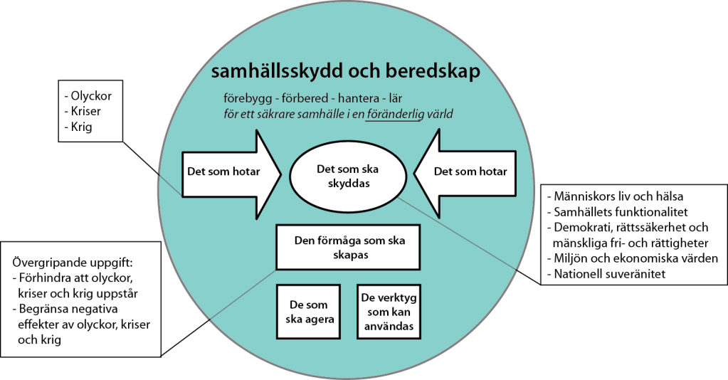 samhällsskydd och beredskap 16 (27) aktörer inom samhällsskydd och beredskap kan relatera till dessa i sitt arbete för att skapa förmåga.