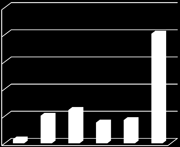 0-6 år 7-12 år 13-20 år 21-40 år 41 - Totalt 3:2 HALLSTA RIDKLUBB I SIFFROR Siffrorna är hämtade från 2012 års verksamhet.