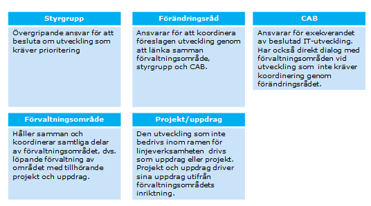 Nedan presenterar översiktligt de olika delarna och vilken roll de har i modellen. För förvaltningsområdet SL Access hålls s.k. förvaltningsmöten varannan vecka där samtliga personer som är involverade i förvaltning och utveckling av SL-Access deltar.