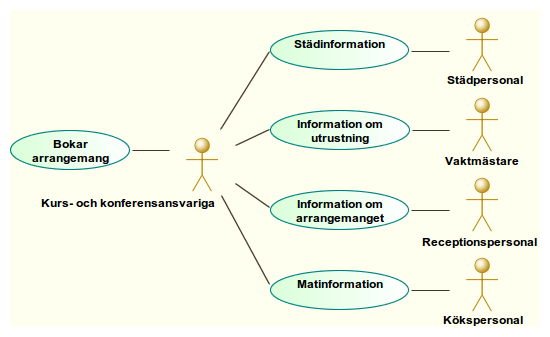 Figur 2.1: Roller i kurs- och konferensverksamheten Vid varje enskild bokning är en eller flera av ovanstående personalgrupper berörda vilket leder till ett stort informationsflöde.