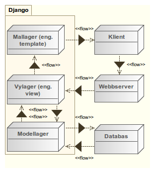 Figur 4.2: Förenklad arkitekturskiss av Django. Istället för att använda den kända beteckningen MVC för designmönstret så kallar Django detta för MTV, vilket står för Model-Template-View [ 20 ].