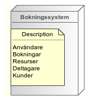 5.4 Grundläggande begrepp För att bokningssystemet ska kunna hantera ovan beskrivna användningsfall används de grundläggande begrepp som visas i Figur 5.