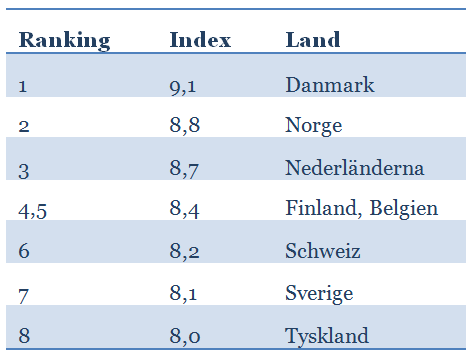 som ingår i studien hamnar Sverige på en delad niondeplats tillsammans med Italien. Totalt är det 11 länder som rankas bättre än Sverige.