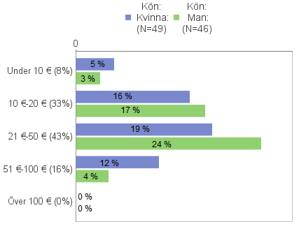 Majoriteten (87 %) av respondenterna har en personlig bruttoinkomst under 35 000 euro, varav en tredje del har en bruttoinkomst under 20 000 euro och två tredjedelar har en bruttoinkomst mellan 20