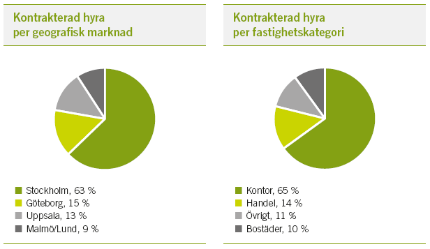 Vasakronan idag Marknadsvärde, mdkr 71,8 Kontrakterad hyra, mdkr 5,9