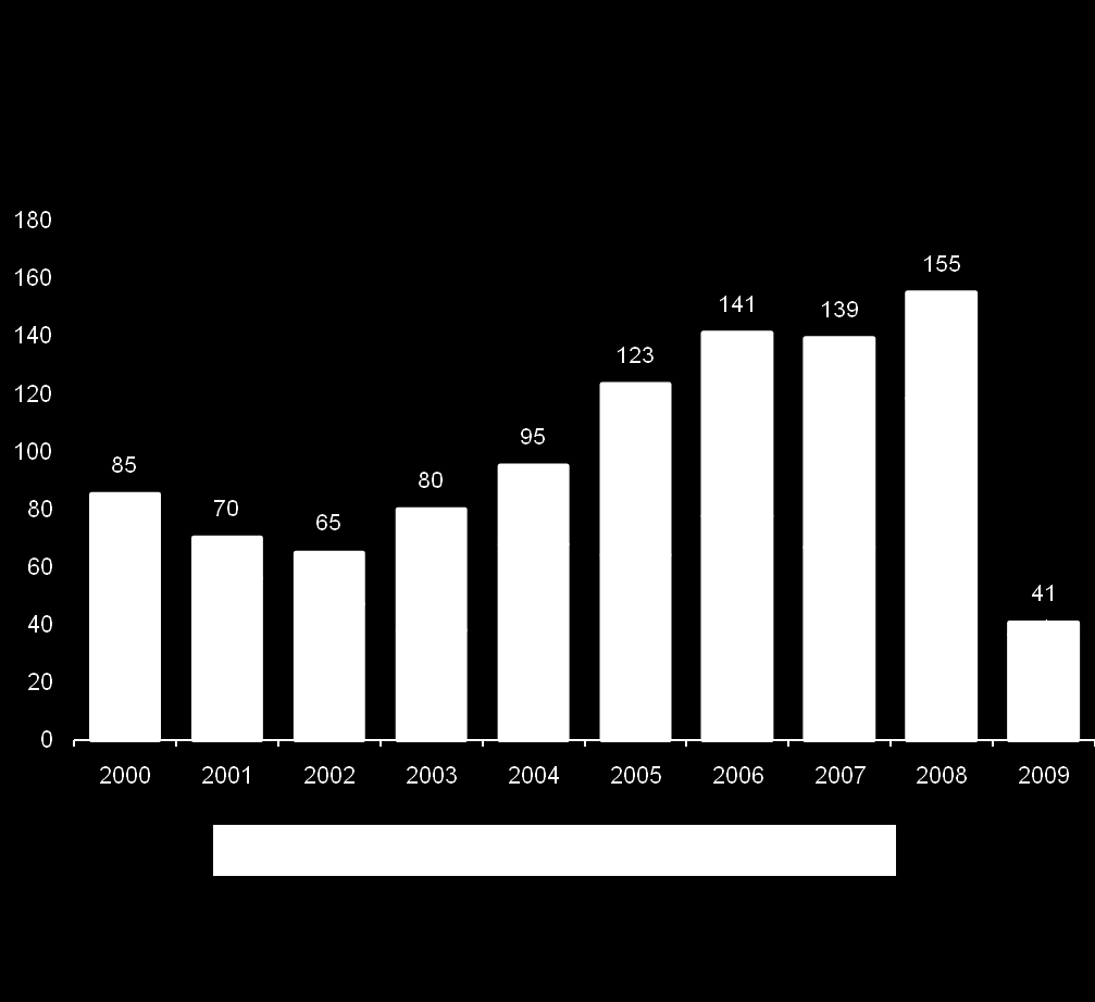 Låg transaktionsvolym och liten andel internationella