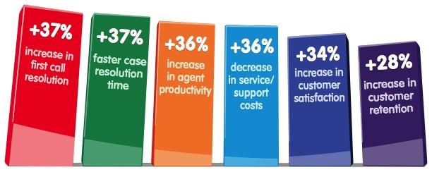 Average Percentage Improvements Reported by Customers Average