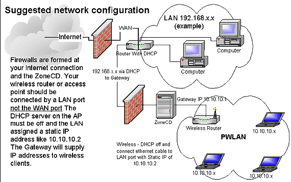 3.1.1.4 ZoneCD, en Live-CD Tjänsten Public IP tillhandahåller fungerar som hårdvaran mellan den trådlösa routern och Internetanslutningen. Hårdvaran är en PC med en ZoneCD.