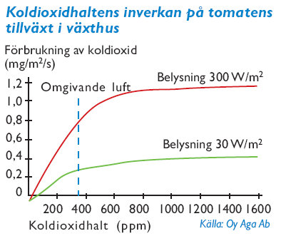 Utnyttjandeav CO2 i växthusodling I Finland används vanligtvis ren (teknisk) koldioxid 4,2 miljoner kilo år 2004.