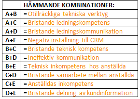 Tabell 3. Hämmande kombinationer (egen). 2.6 Vår bedömning av det aktuella forskningsläget Teorikapitlet baseras på en grundlig genomgång inom vårt valda forskningsområde, ett relativt smalt område.