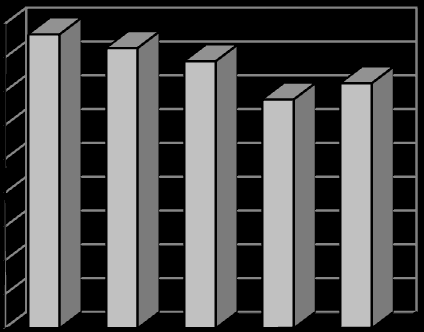 Diagram 9 1,8 1,6 1,4 1,2 1 0,8 0,6 0,4 0,2 0 Balanslikviditet, % 2008 2009 2010 2011 2012 Kommunens betalningsförmåga på kort sikt uppehålls, förutom av likviditeten av kreditmöjligheten i