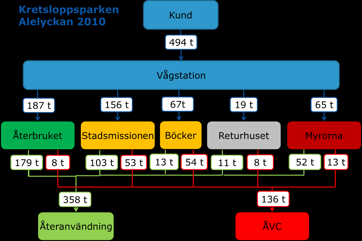 återvinningscentral måste vi lägga till produktion av en ny stol inklusive produktion av material för att producera stolen.