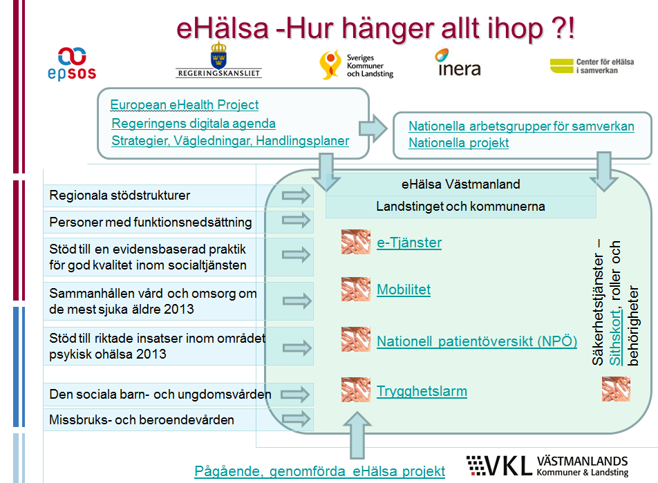 Även i Västmanland försöker man åskådliggöra det nära samarbetet mellan ehälsa och övriga utvecklingsområden med en pedagogisk bild: I Västra Götaland finns ehälsosamordnare på samtliga fyra